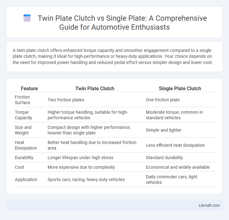 Twin Plate Clutch vs Single Plate: A Comprehensive Guide for Automotive Enthusiasts