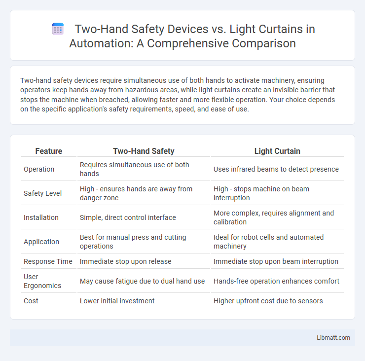 Two-Hand Safety Devices vs. Light Curtains in Automation: A Comprehensive Comparison