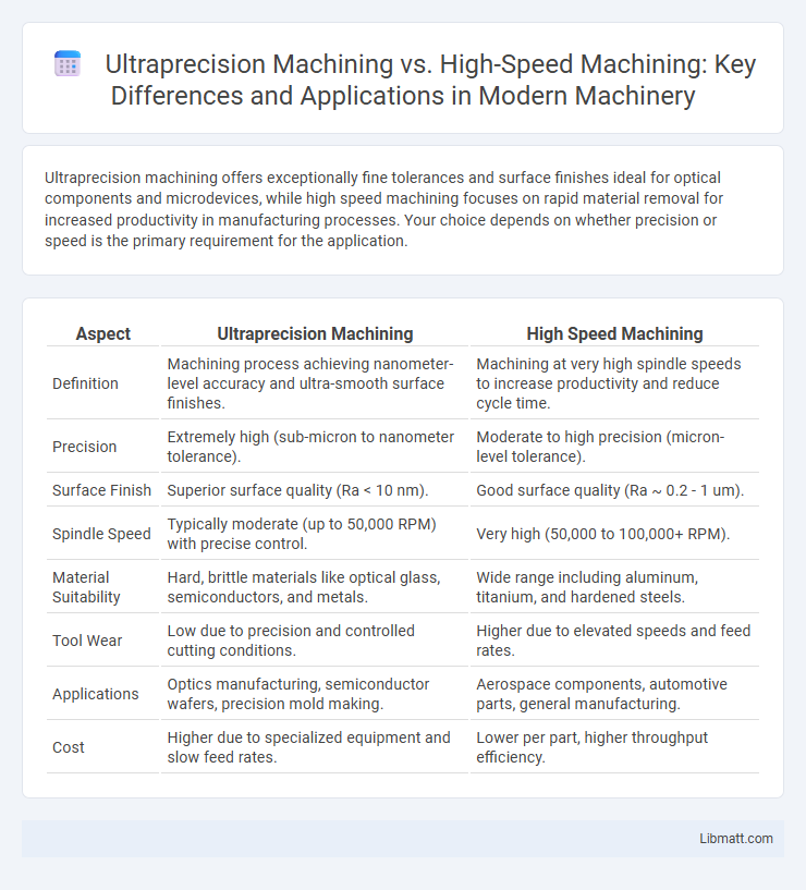Ultraprecision Machining vs. High-Speed Machining: Key Differences and Applications in Modern Machinery