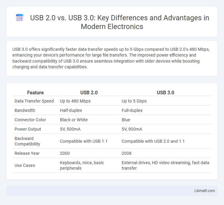 USB 2.0 vs. USB 3.0: Key Differences and Advantages in Modern Electronics