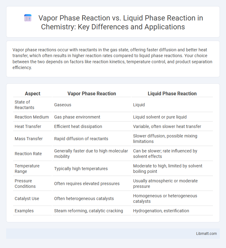 Vapor Phase Reaction vs. Liquid Phase Reaction in Chemistry: Key Differences and Applications