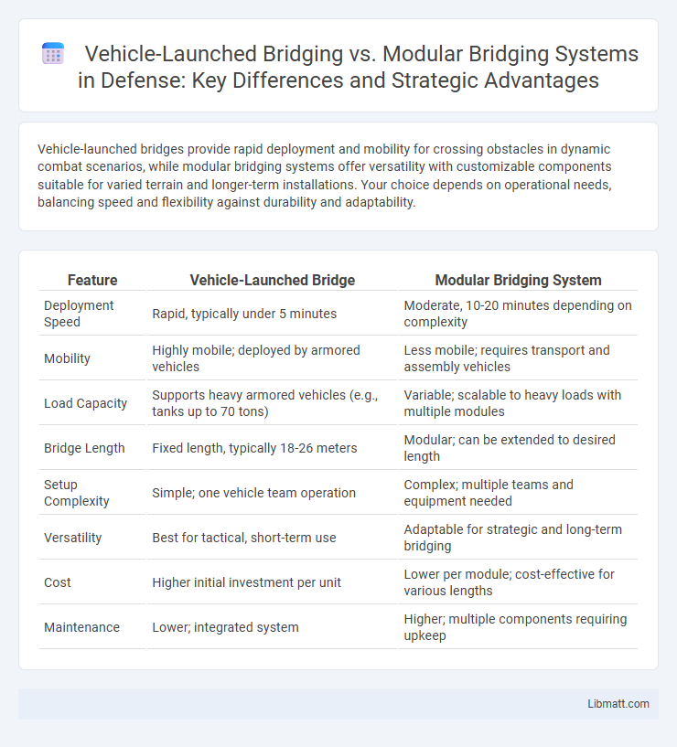 Vehicle-Launched Bridging vs. Modular Bridging Systems in Defense: Key Differences and Strategic Advantages