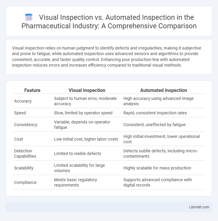 Visual Inspection vs. Automated Inspection in the Pharmaceutical Industry: A Comprehensive Comparison