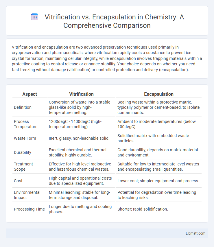 Vitrification vs. Encapsulation in Chemistry: A Comprehensive Comparison