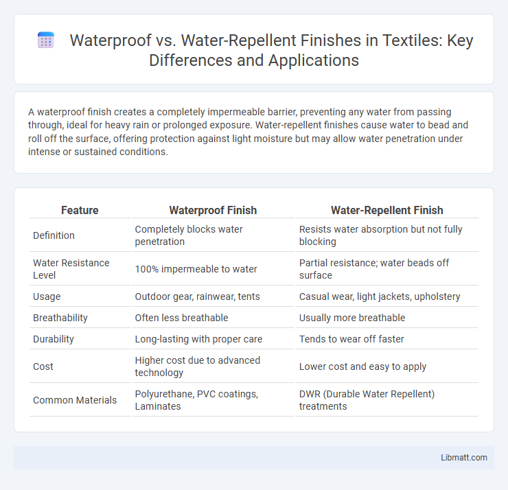 Waterproof vs. Water-Repellent Finishes in Textiles: Key Differences and Applications