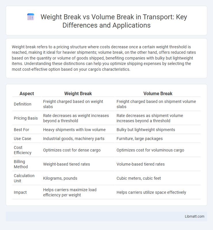Weight Break vs Volume Break in Transport: Key Differences and Applications