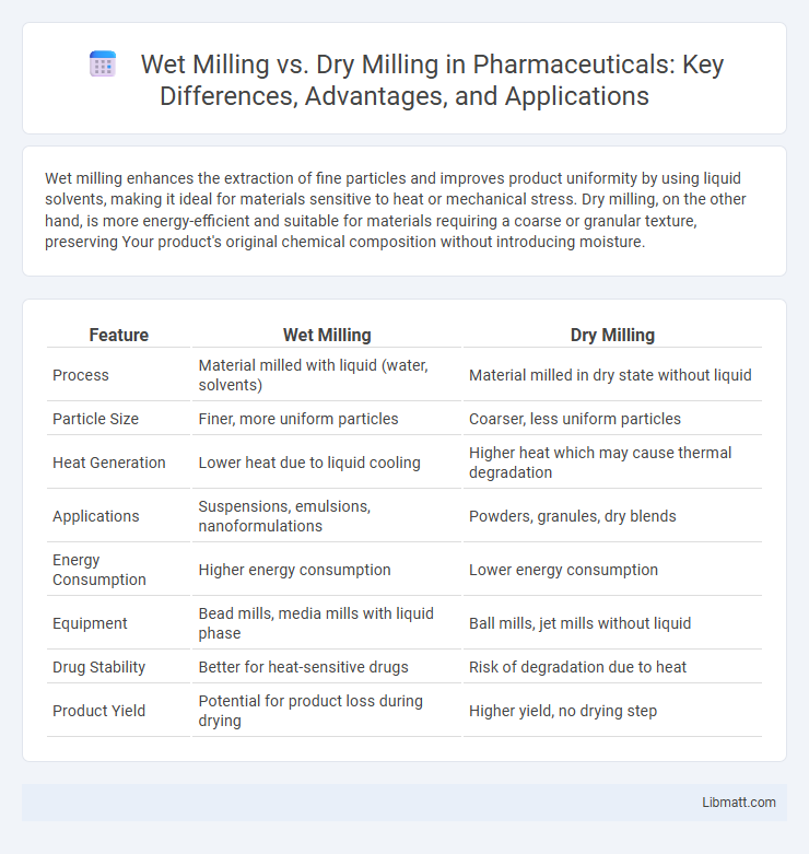 Wet Milling vs. Dry Milling in Pharmaceuticals: Key Differences, Advantages, and Applications