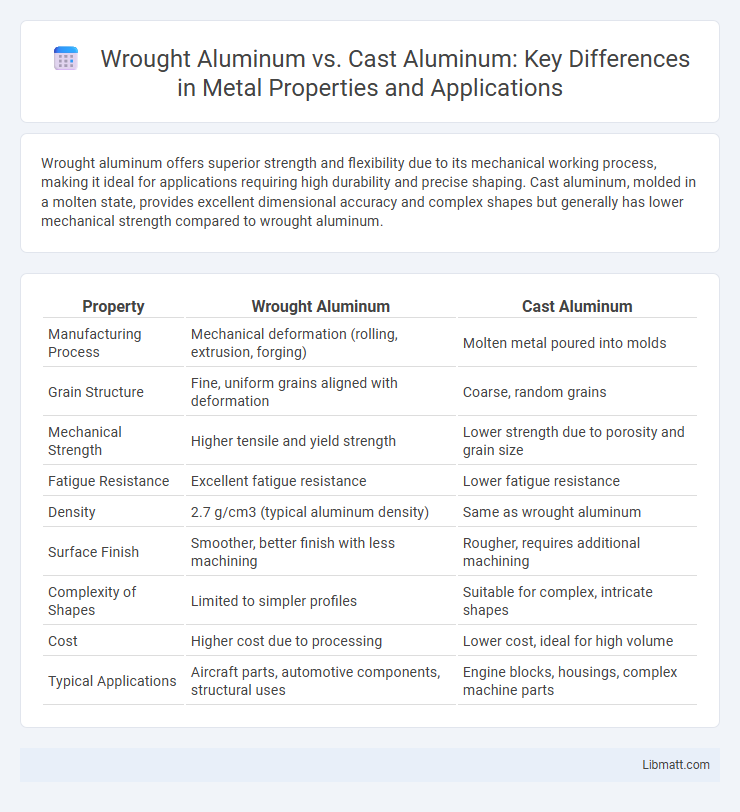 Wrought Aluminum vs. Cast Aluminum: Key Differences in Metal Properties and Applications