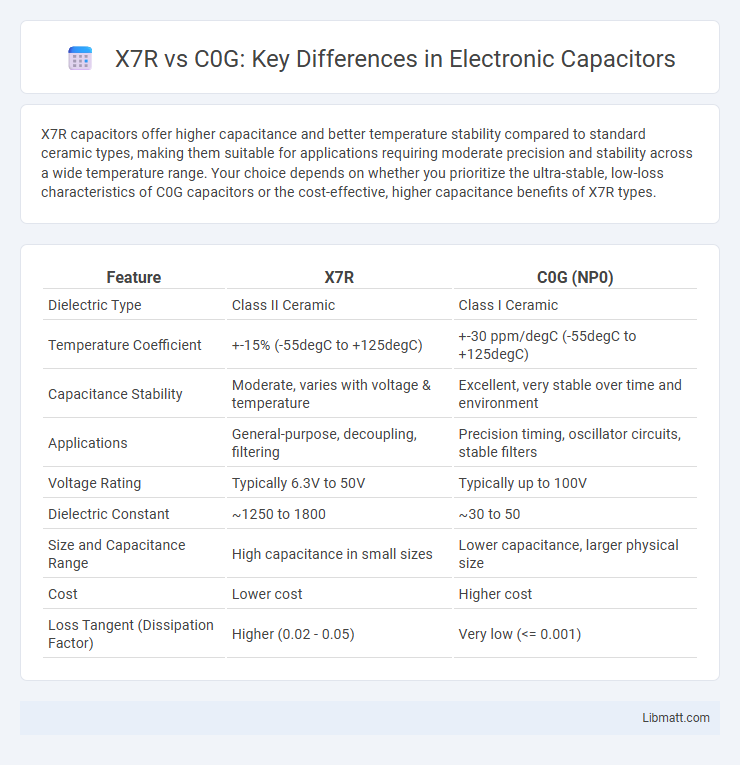 X7R vs C0G: Key Differences in Electronic Capacitors