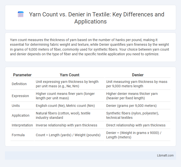 Yarn Count vs. Denier in Textile: Key Differences and Applications