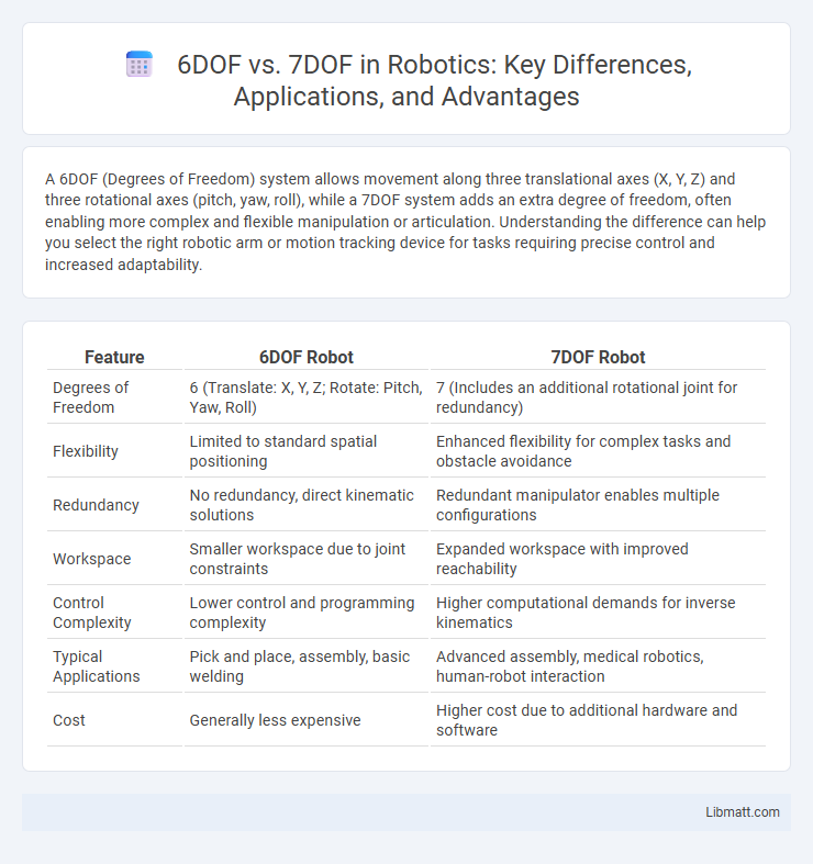 6DOF vs. 7DOF in Robotics: Key Differences, Applications, and Advantages