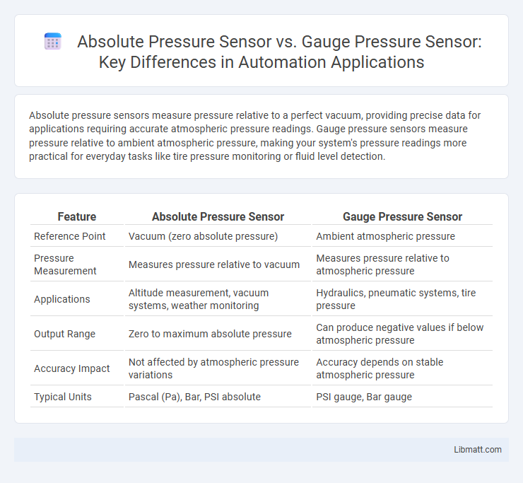 Absolute Pressure Sensor vs. Gauge Pressure Sensor: Key Differences in Automation Applications