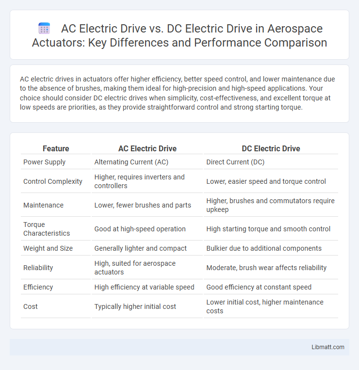 AC Electric Drive vs. DC Electric Drive in Aerospace Actuators: Key Differences and Performance Comparison