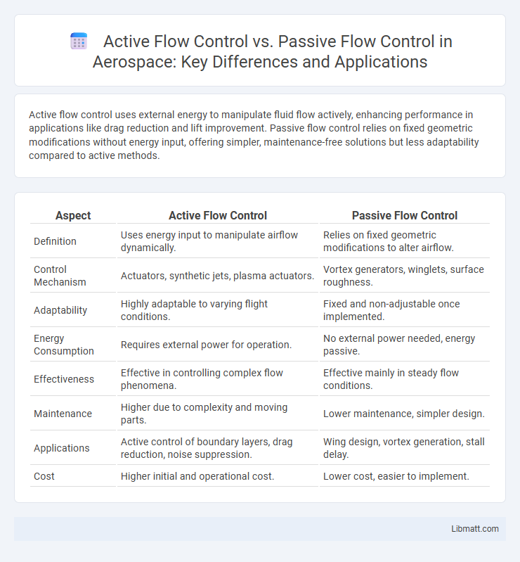 Active Flow Control vs. Passive Flow Control in Aerospace: Key Differences and Applications