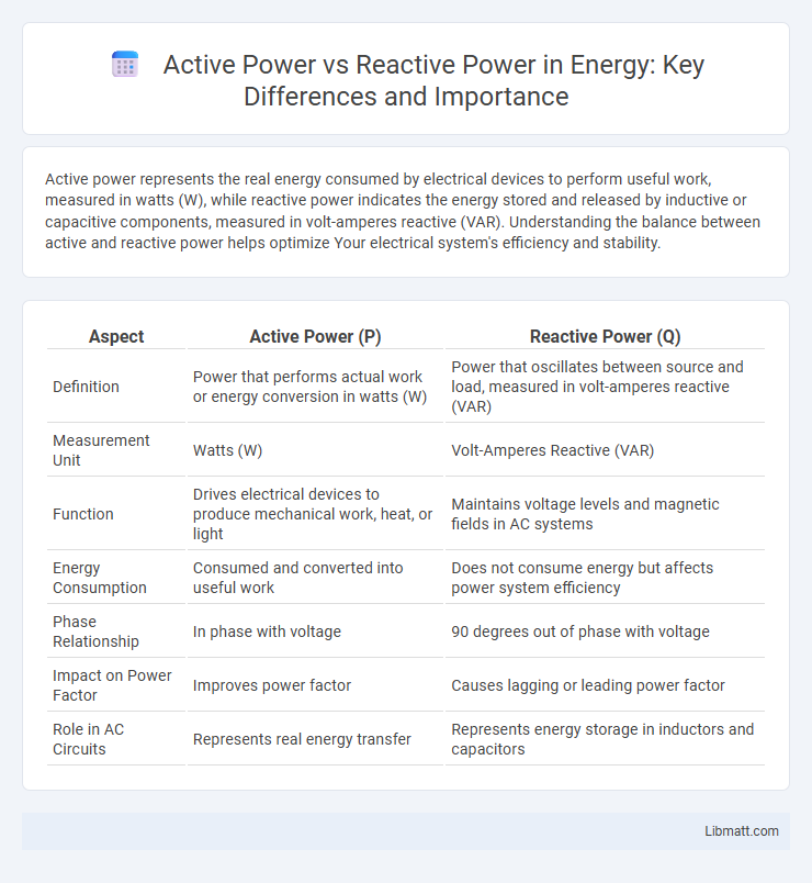 Active Power vs Reactive Power in Energy: Key Differences and Importance
