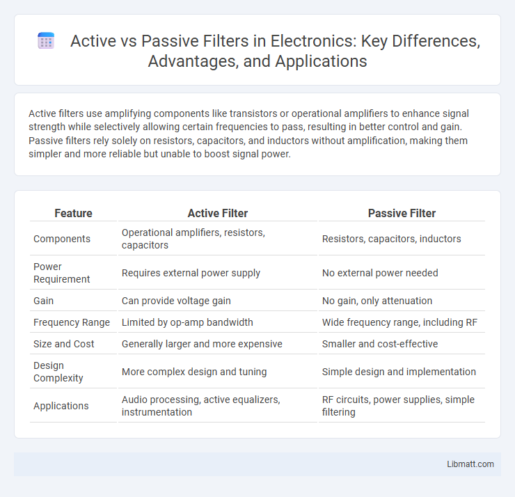 Active vs Passive Filters in Electronics: Key Differences, Advantages, and Applications