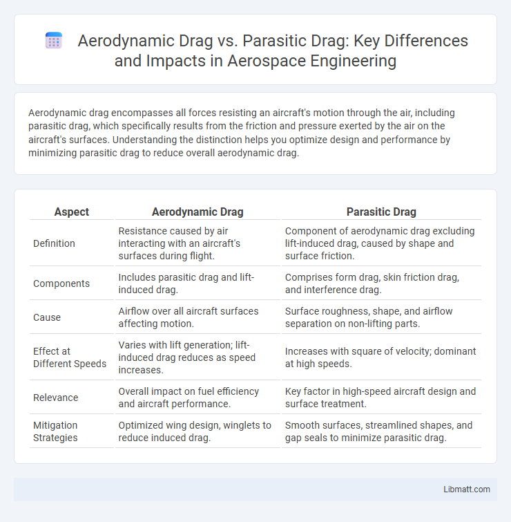 Aerodynamic Drag vs. Parasitic Drag: Key Differences and Impacts in Aerospace Engineering