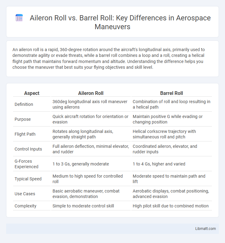 Aileron Roll vs. Barrel Roll: Key Differences in Aerospace Maneuvers