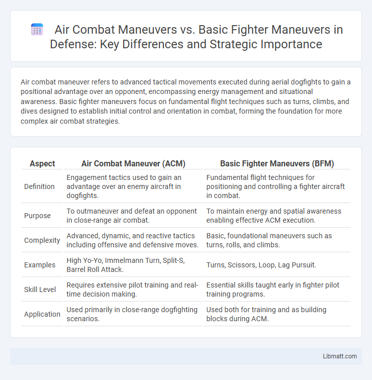 Air Combat Maneuvers vs. Basic Fighter Maneuvers in Defense: Key Differences and Strategic Importance