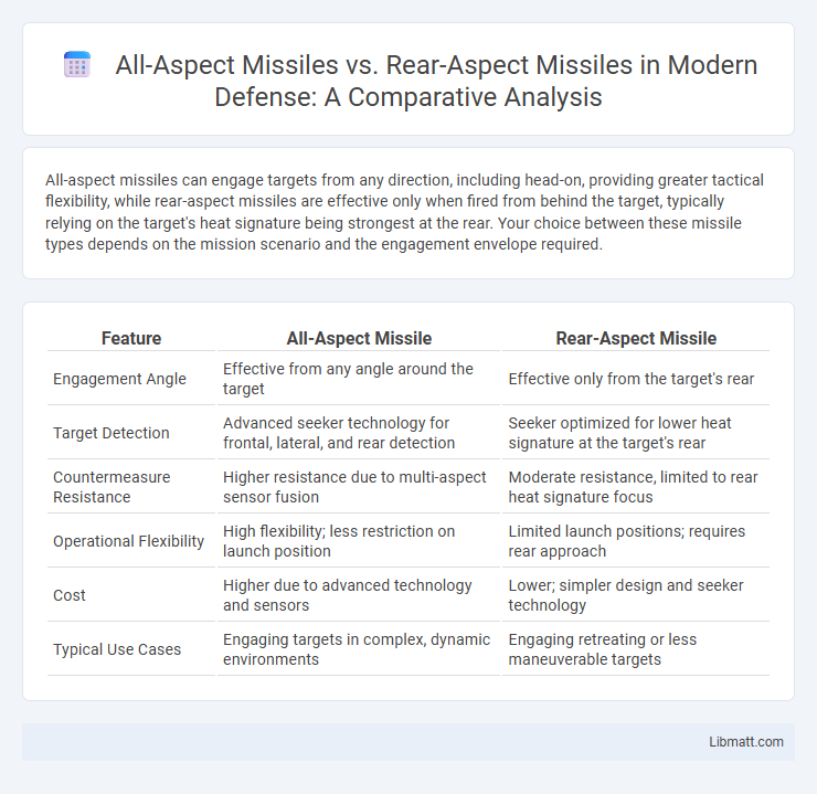 All-Aspect Missiles vs. Rear-Aspect Missiles in Modern Defense: A Comparative Analysis