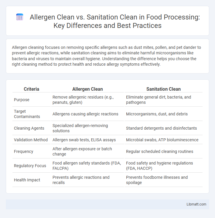 Allergen Clean vs. Sanitation Clean in Food Processing: Key Differences and Best Practices
