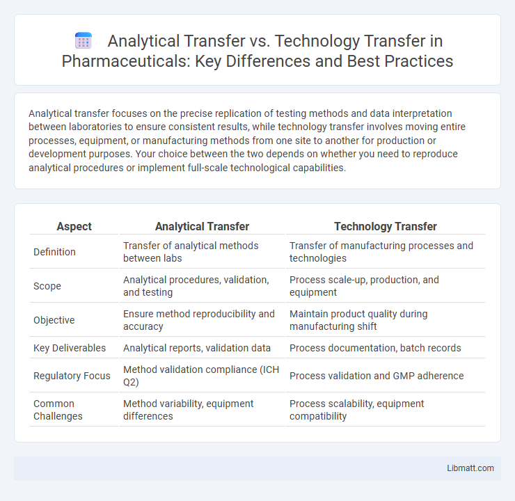 Analytical Transfer vs. Technology Transfer in Pharmaceuticals: Key Differences and Best Practices