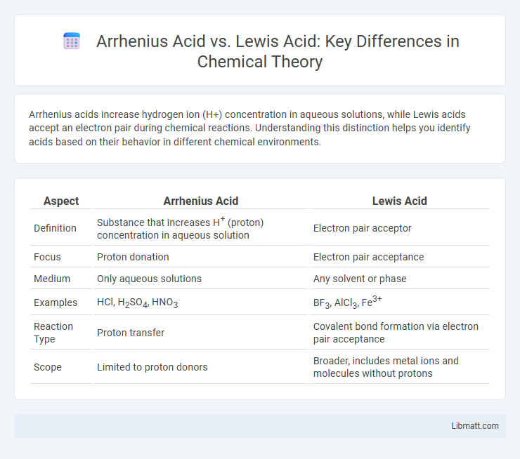 Arrhenius Acid vs. Lewis Acid: Key Differences in Chemical Theory