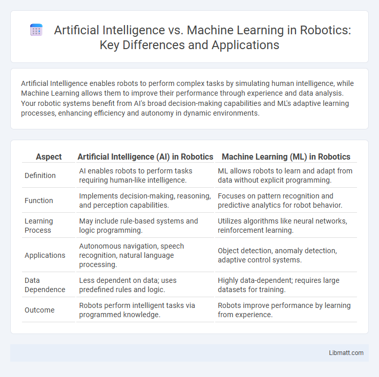 Artificial Intelligence vs. Machine Learning in Robotics: Key Differences and Applications