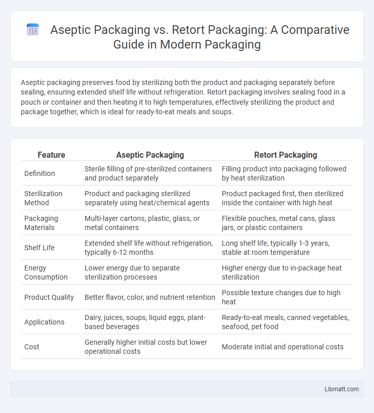 Aseptic Packaging vs. Retort Packaging: A Comparative Guide in Modern Packaging