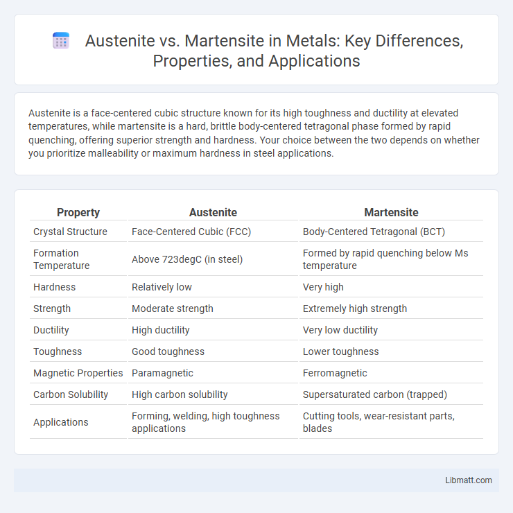 Austenite vs. Martensite in Metals: Key Differences, Properties, and Applications