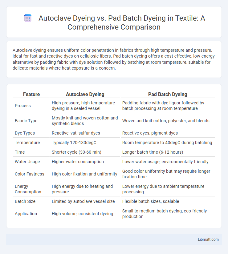 Autoclave Dyeing vs. Pad Batch Dyeing in Textile: A Comprehensive Comparison