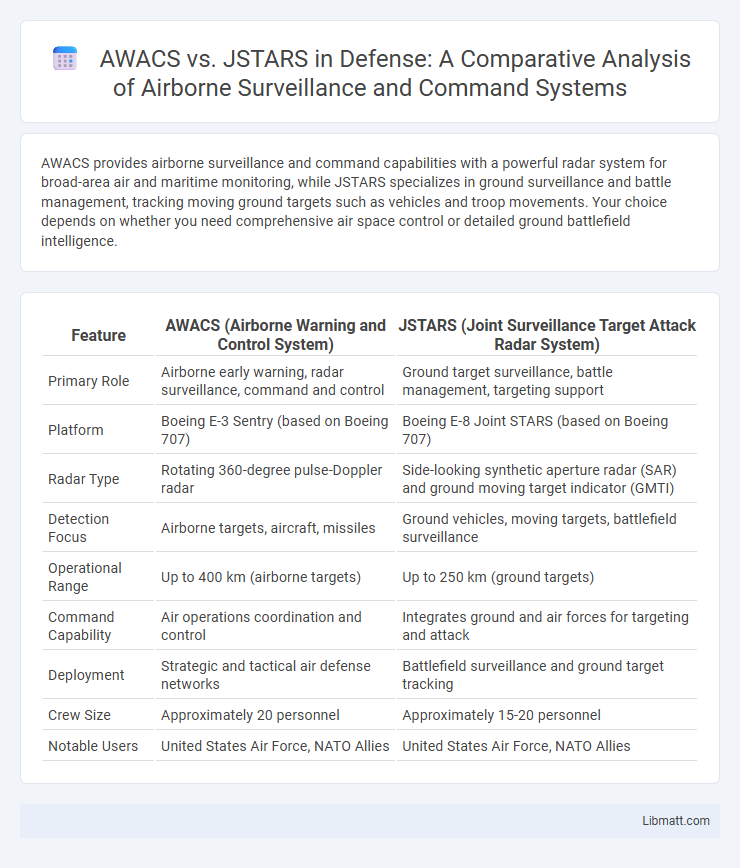 AWACS vs. JSTARS in Defense: A Comparative Analysis of Airborne Surveillance and Command Systems