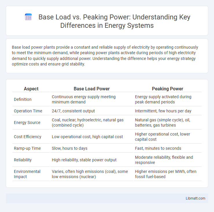 Base Load vs. Peaking Power: Understanding Key Differences in Energy Systems