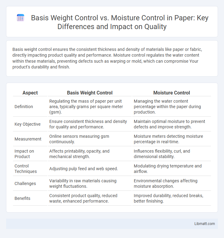 Basis Weight Control vs. Moisture Control in Paper: Key Differences and Impact on Quality