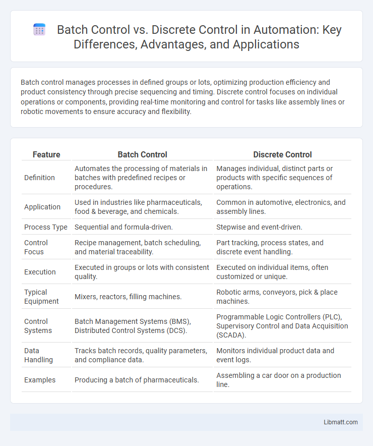 Batch Control vs. Discrete Control in Automation: Key Differences, Advantages, and Applications