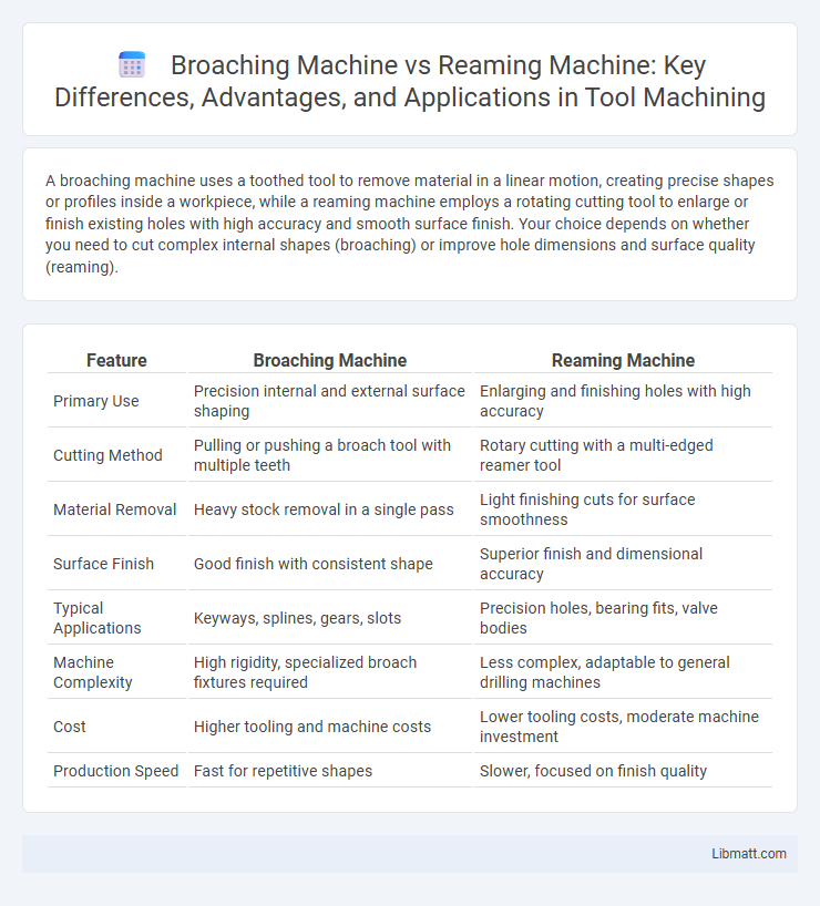 Broaching Machine vs Reaming Machine: Key Differences, Advantages, and Applications in Tool Machining