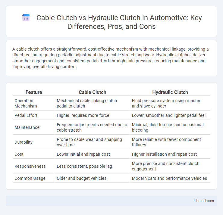 Cable Clutch vs Hydraulic Clutch in Automotive: Key Differences, Pros, and Cons