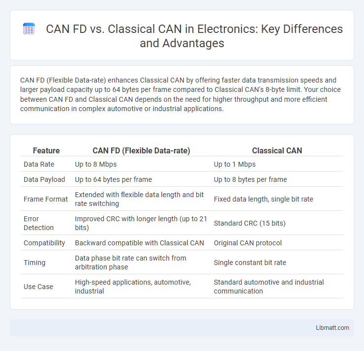 CAN FD vs. Classical CAN in Electronics: Key Differences and Advantages