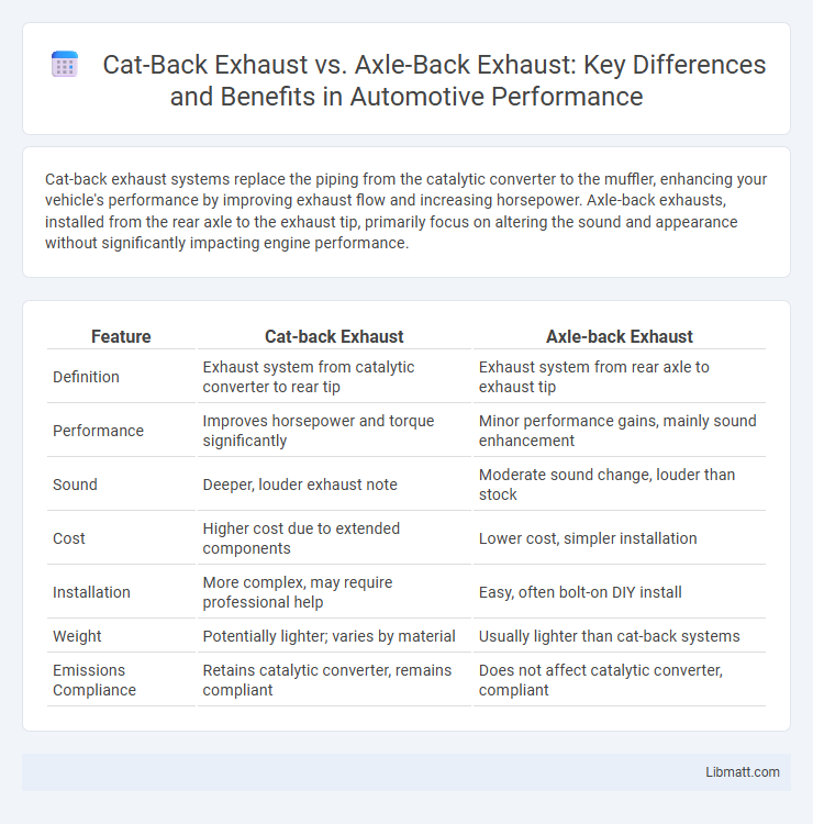 Cat-Back Exhaust vs. Axle-Back Exhaust: Key Differences and Benefits in Automotive Performance