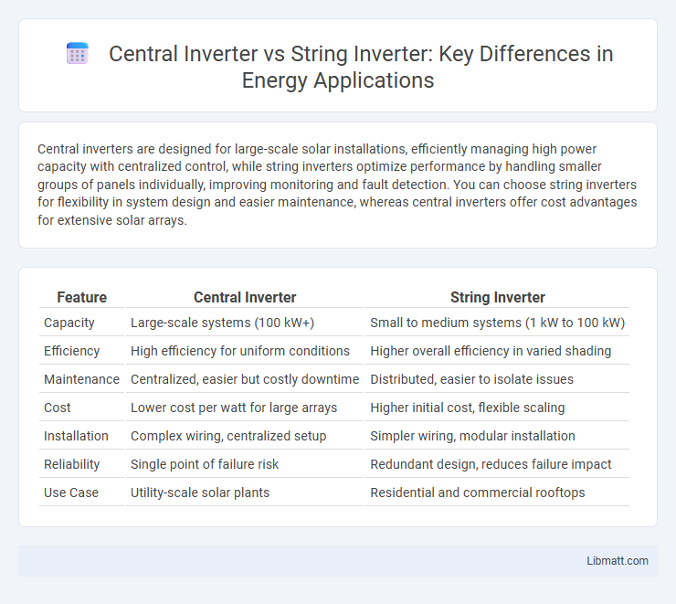 Central Inverter vs String Inverter: Key Differences in Energy Applications