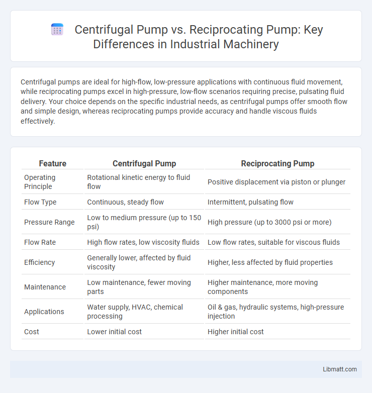 Centrifugal Pump vs. Reciprocating Pump: Key Differences in Industrial Machinery