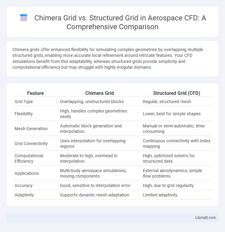 Chimera Grid vs. Structured Grid in Aerospace CFD: A Comprehensive Comparison