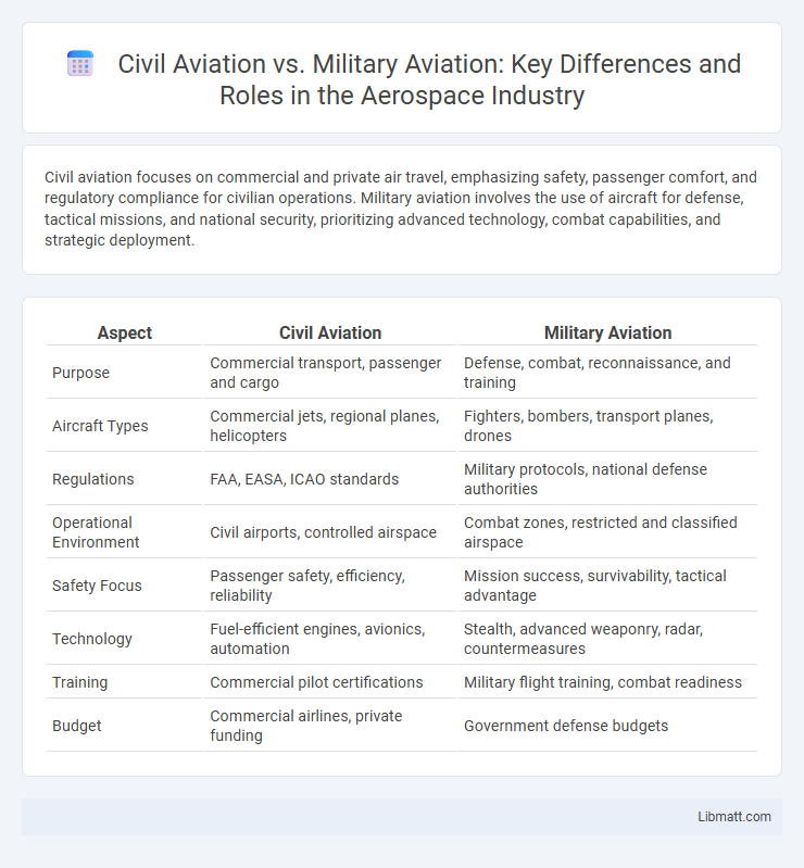 Civil Aviation vs. Military Aviation: Key Differences and Roles in the Aerospace Industry