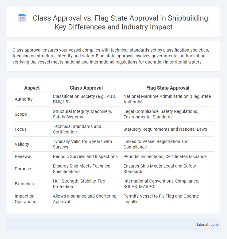 Class Approval vs. Flag State Approval in Shipbuilding: Key Differences and Industry Impact