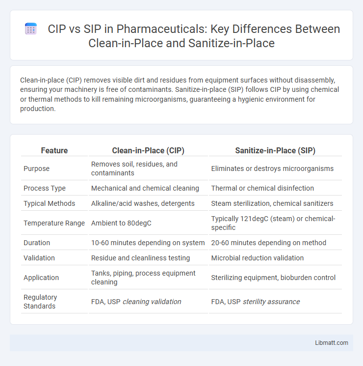 CIP vs SIP in Pharmaceuticals: Key Differences Between Clean-in-Place and Sanitize-in-Place
