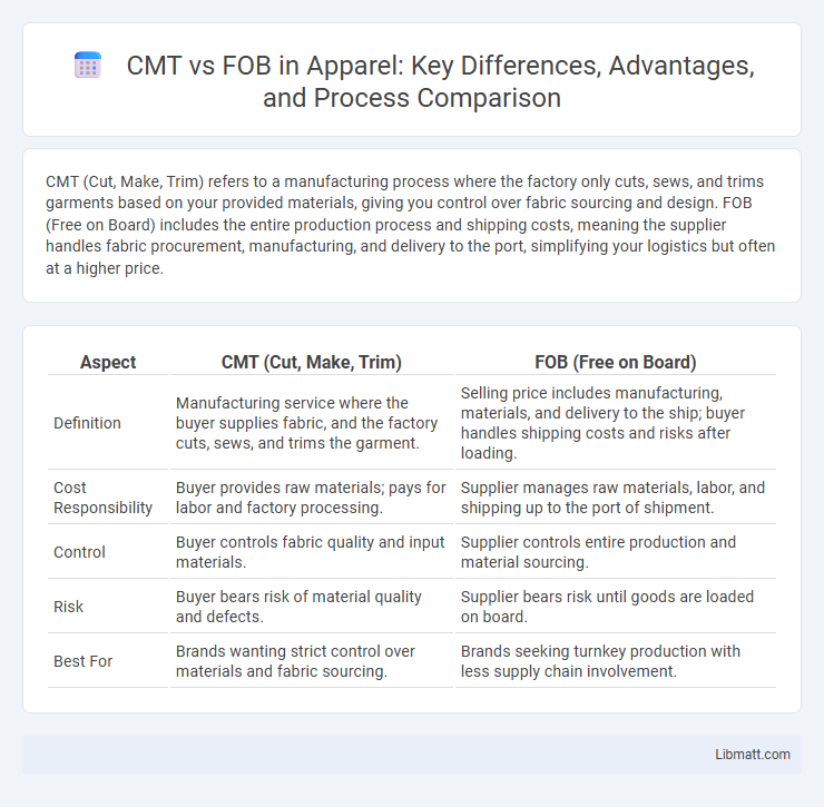 CMT vs FOB in Apparel: Key Differences, Advantages, and Process Comparison