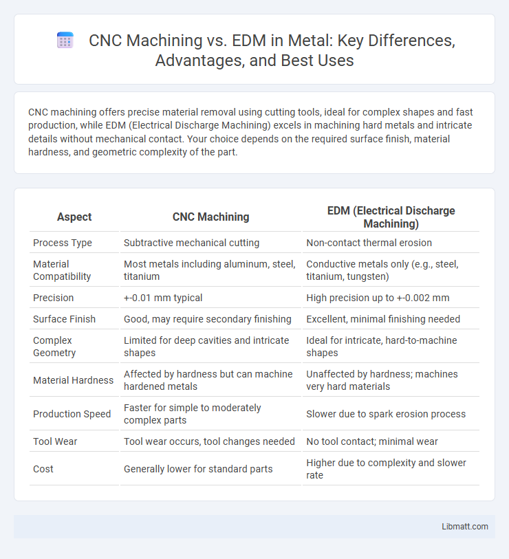 CNC Machining vs. EDM in Metal: Key Differences, Advantages, and Best Uses