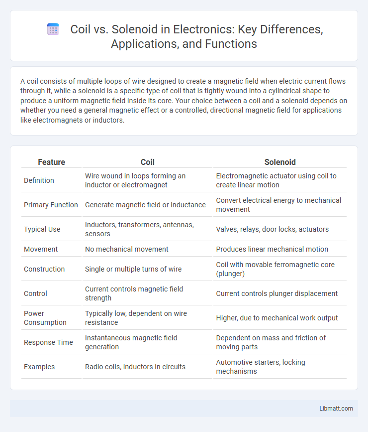 Coil vs. Solenoid in Electronics: Key Differences, Applications, and Functions