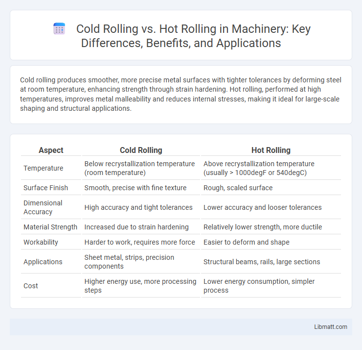 Cold Rolling vs. Hot Rolling in Machinery: Key Differences, Benefits, and Applications