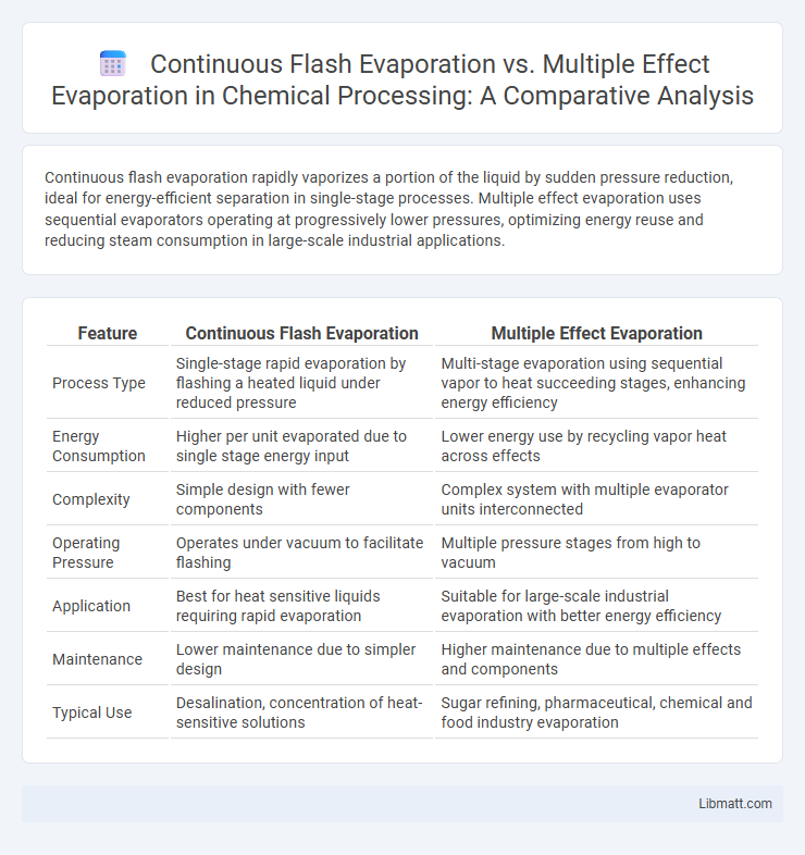 Continuous Flash Evaporation vs. Multiple Effect Evaporation in Chemical Processing: A Comparative Analysis